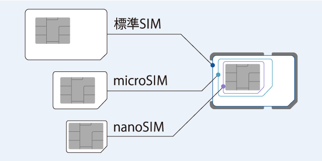 Dmm Mobileのマルチsimカードとは何ですか モバイル 格安スマホ Dmmヘルプ